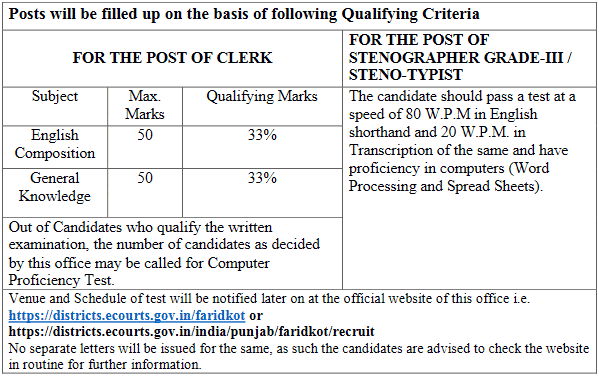 District & Session Faridkot Clerk & Stenographer Recruitment 2021 - 19 Vacancies
