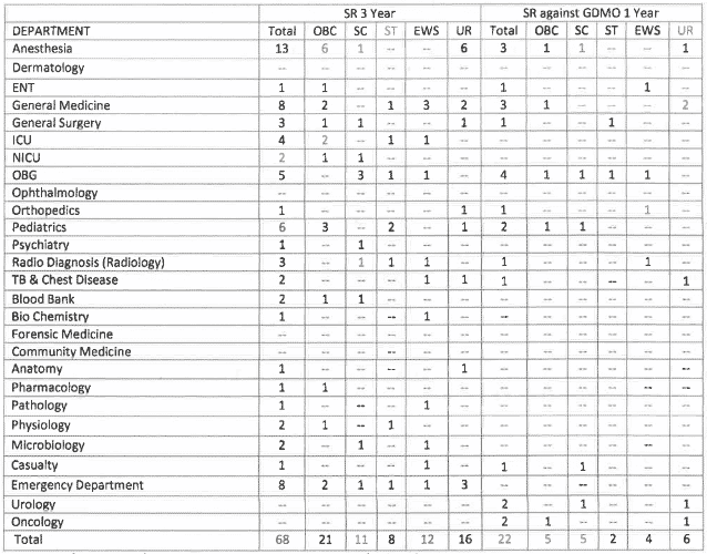 ESIC Medical College & Hospital Faridabad Senior Resident & Other Walk-in Interview 2021 - 180 Vacancies