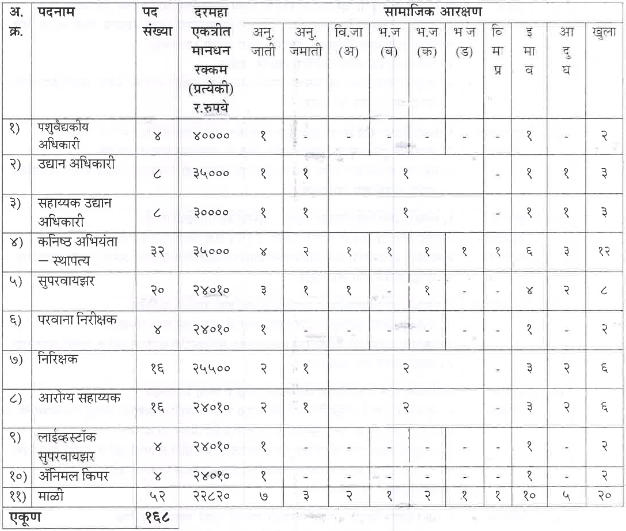 PCMC Veterinary Officer & Others Recruitment 2021 - 168 Vacancies