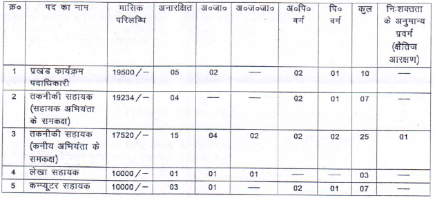 MGNREGA Deoghar Officer & Others Recruitment 2021 - 52 Vacancies
