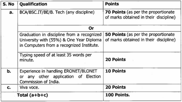 District Election Officer, Srinagar Operator Recruitment 2021 - 08 Vacancies