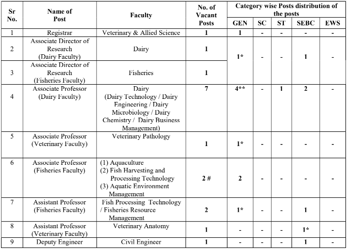 Kamdhenu University Registrar & Others Recruitment 2021 - 17 Vacancies