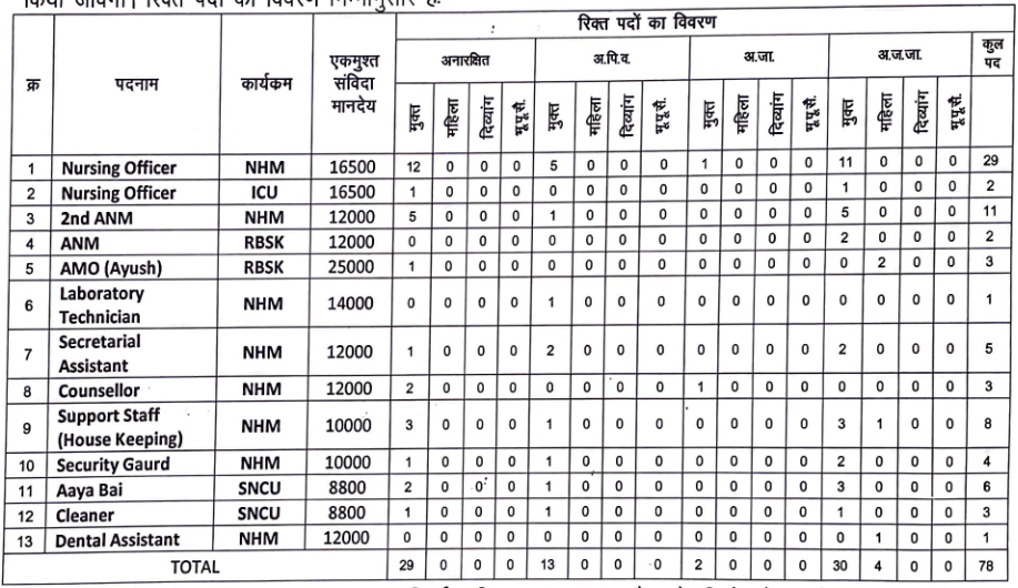 CMHO Surajpur ANM & Others Recruitment 2021 - 78 Vacancies