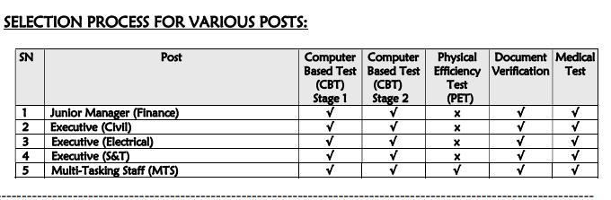 DFCCIL Selection Process 2025