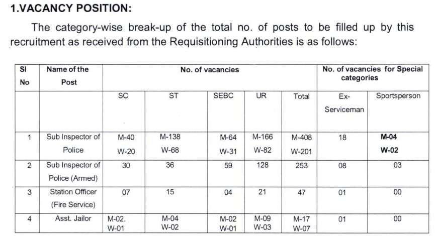 Odisha Police SI Vacancy 2025