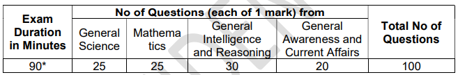 RRB Group D 2025 Exam pattern