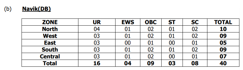 Coast Guard Navik Recruitment 2025