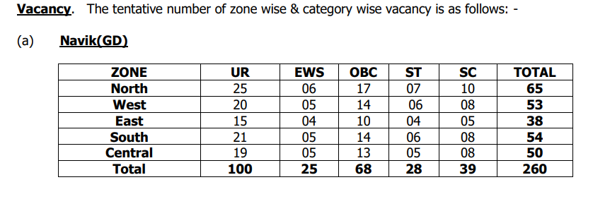 Coast Guard Navik Recruitment 2025