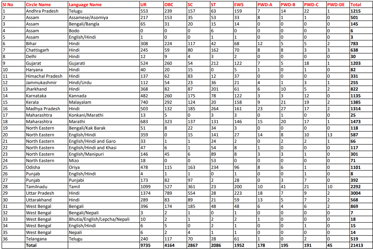 India Post GDS Recruitment 2025