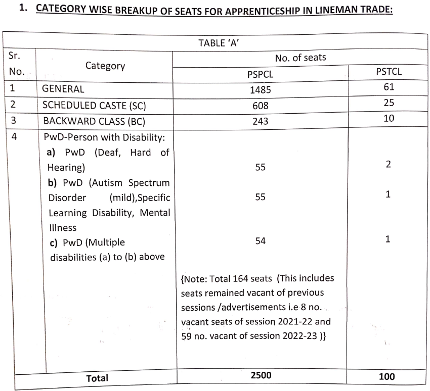 PSPCL Apprentice Recruitment 2025