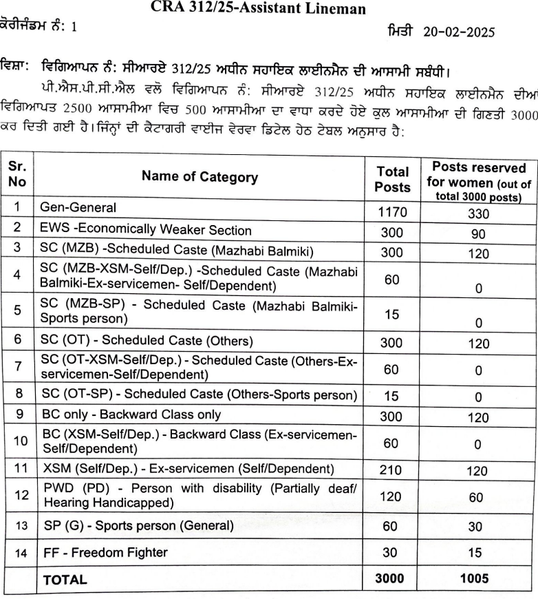 PSPCL Assistant Lineman ALM Recruitment 2025