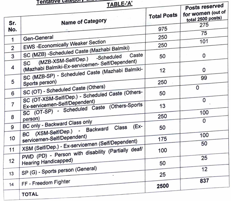 PSPCL Assistant Lineman Recruitment 2025