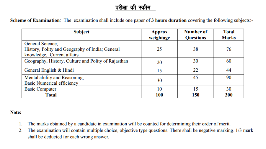 Rajasthan Patwari Selection Procedure 2025