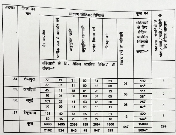 Bihar Home Guard Bharti 2025