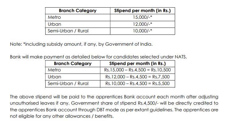 IOB Apprentice salary 2025