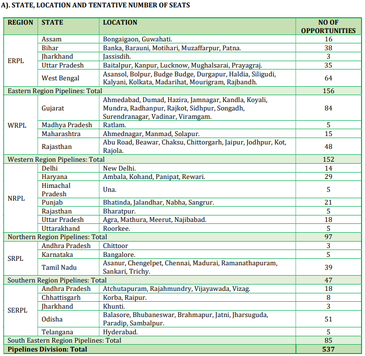 IOCL Apprentice recruitment 2025