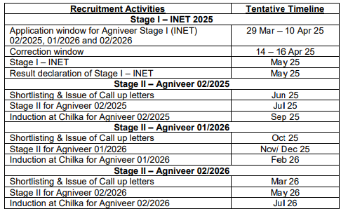 Indian Navy SSR Recruitment 2025