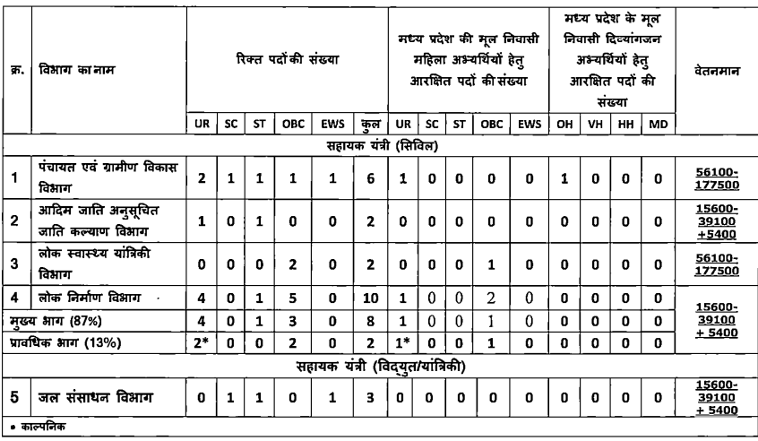 MPPSC State Engineering Service Exam 2025
