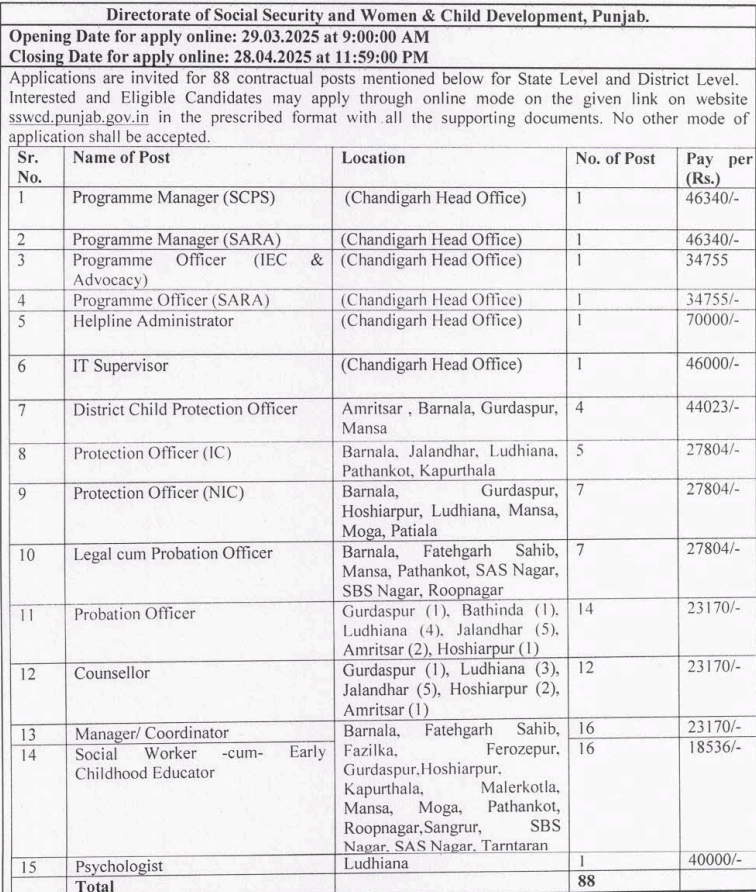 SSWCD Punjab Recruitment 2025