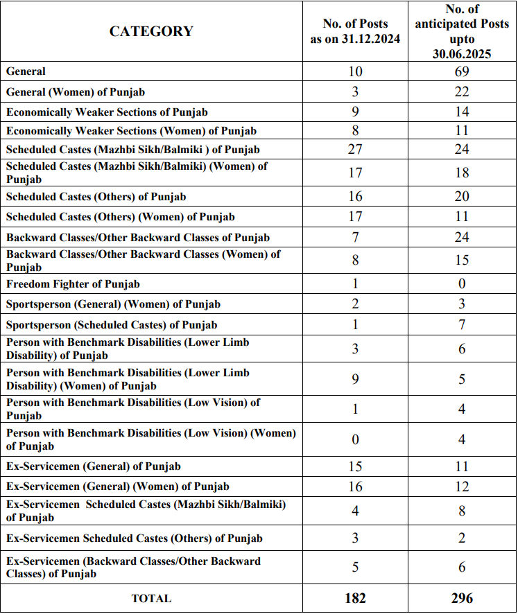 punjab haryana high court stenographer recruitment 2025