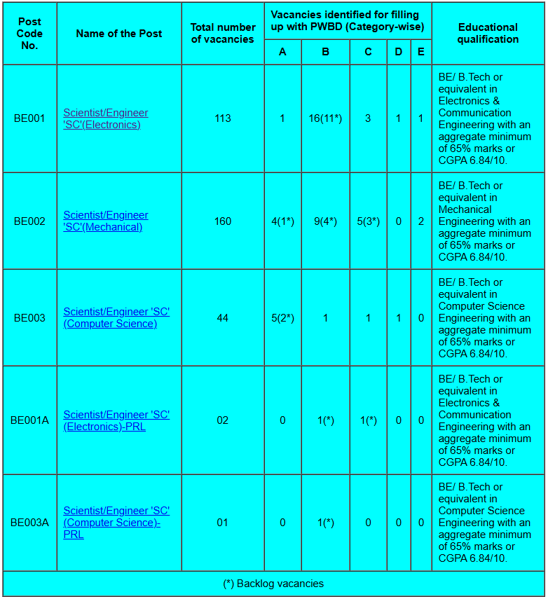 ISRO Scientist Engineer Recruitment 2025
