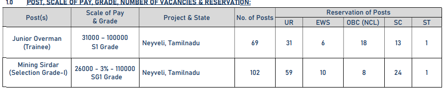 NLC Mining sirdar and Junior overman recruitment 2025