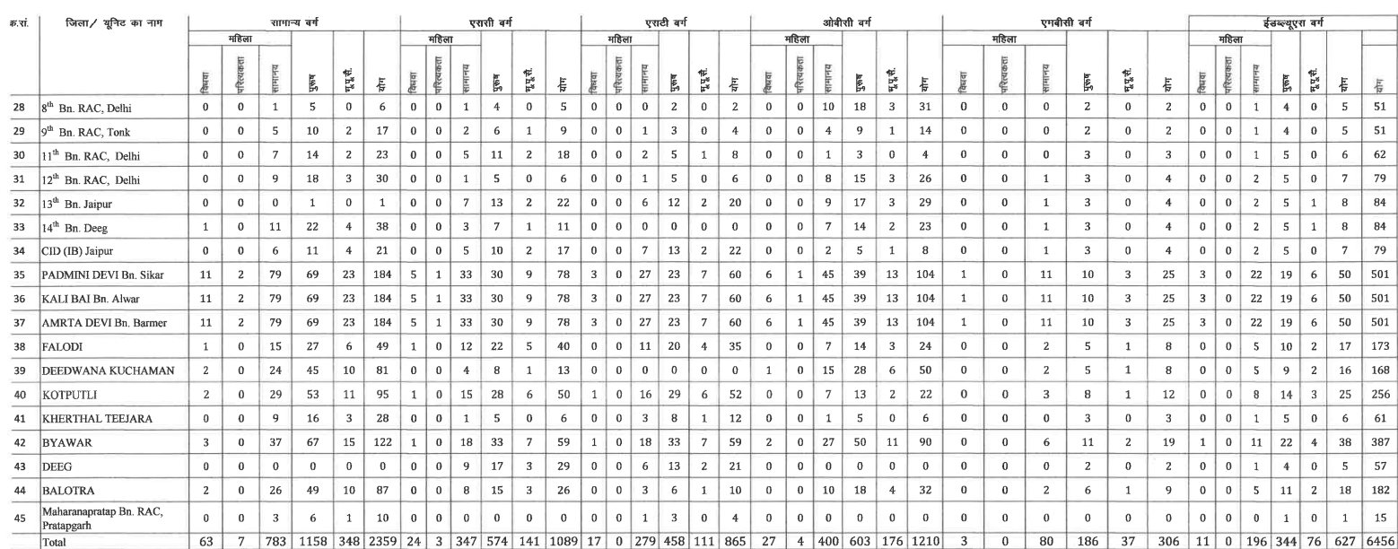 Rajasthan Police Constable Recruitment 2025