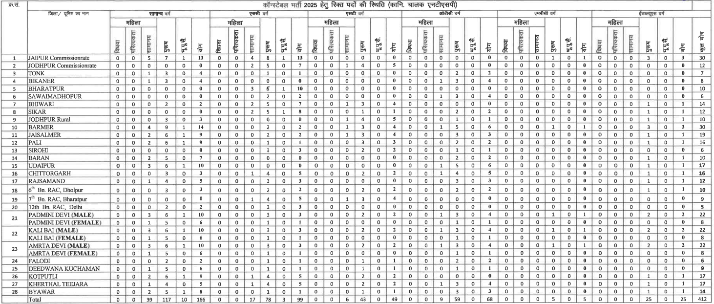 Rajasthan Police Constable Recruitment 2025