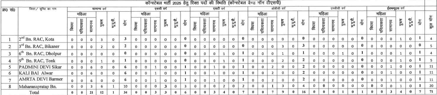Rajasthan Police Constable Recruitment 2025