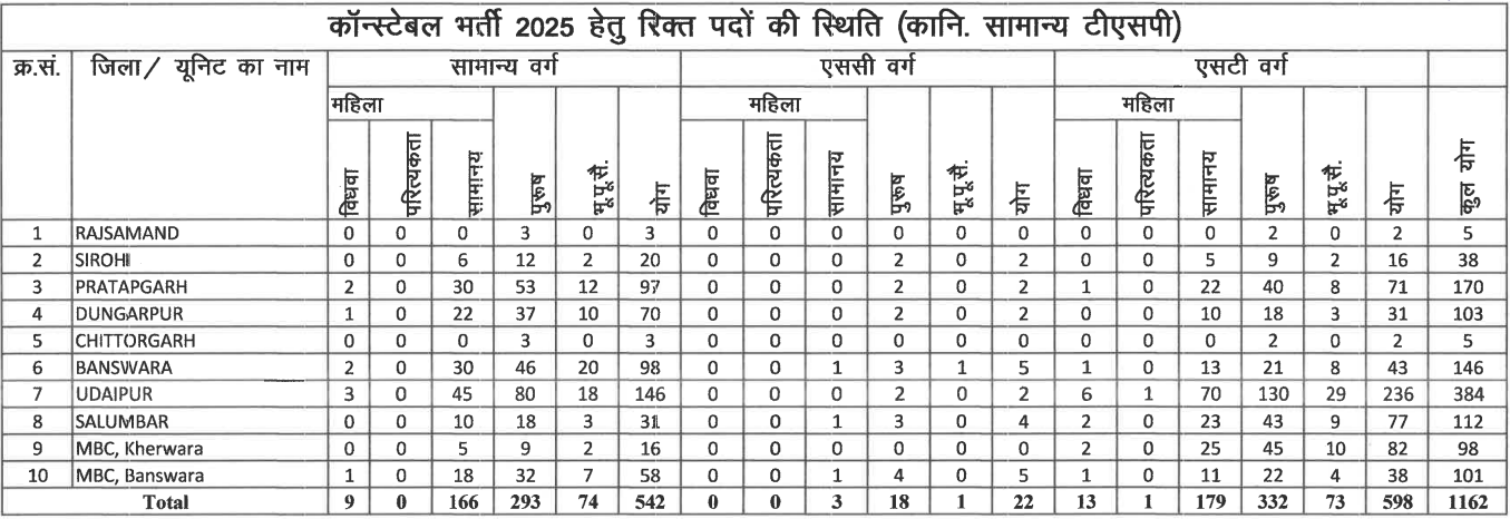 Rajasthan Police Constable Recruitment 2025