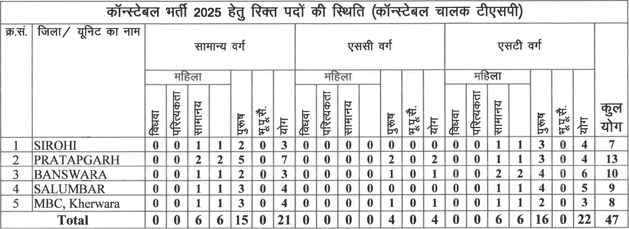 Rajasthan Police Constable Recruitment 2025