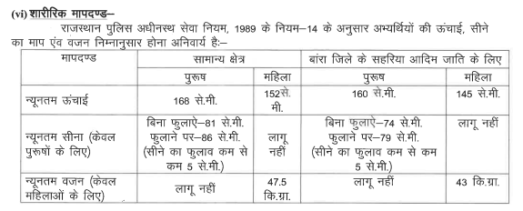 Rajasthan Police Constable Recruitment 2025
