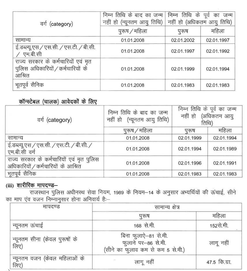 Rajasthan Police Telecom Bharti 2025