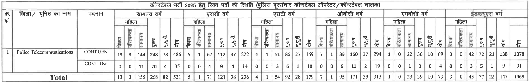 Rajasthan Police Telecom Bharti 2025