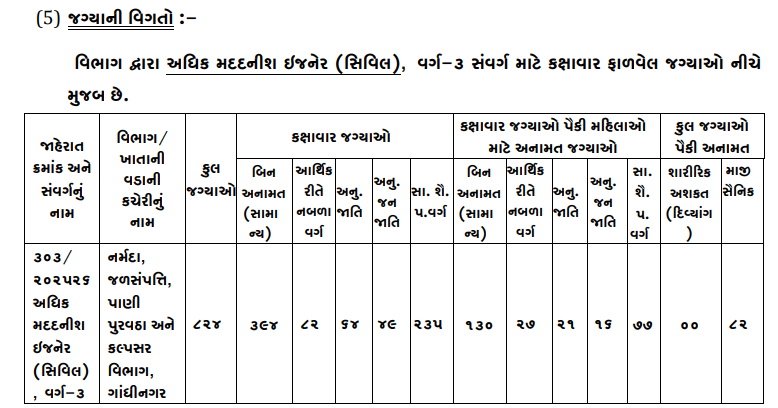GSSSB AAE Recruitment 2025