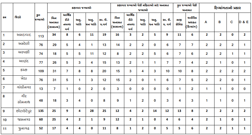 GSSSB Revenue Talati Recruitment 2025