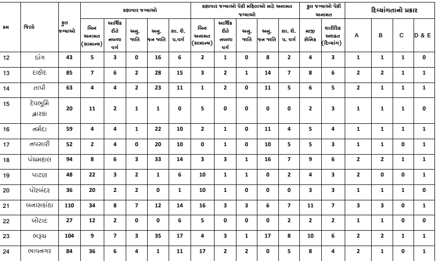 GSSSB Revenue Talati Recruitment 2025