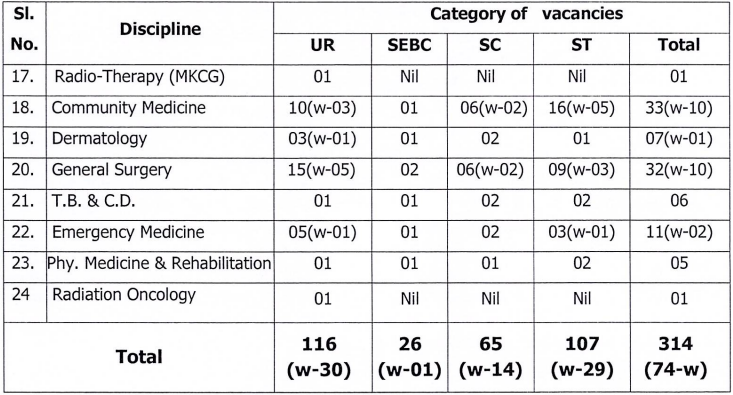 OPSC Assistant Professor Recruitment 2025