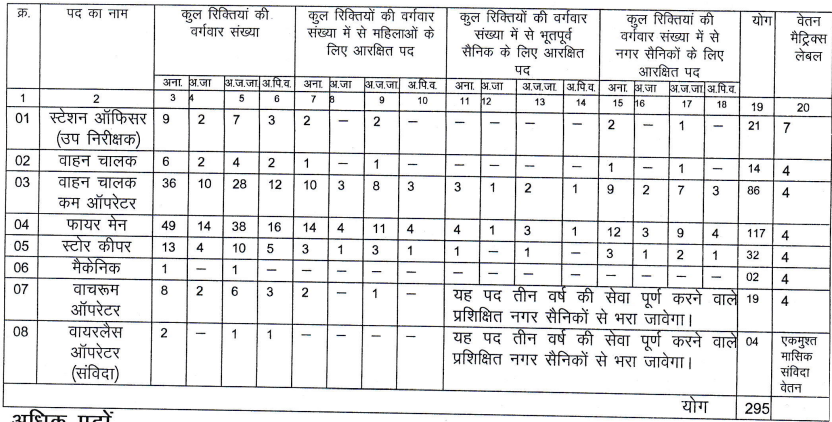 CG Fire Department Recruitment 2025