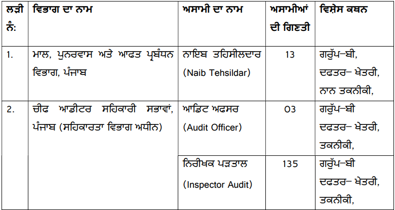 PSSSB Naib Tehsildar Recruitment 2025