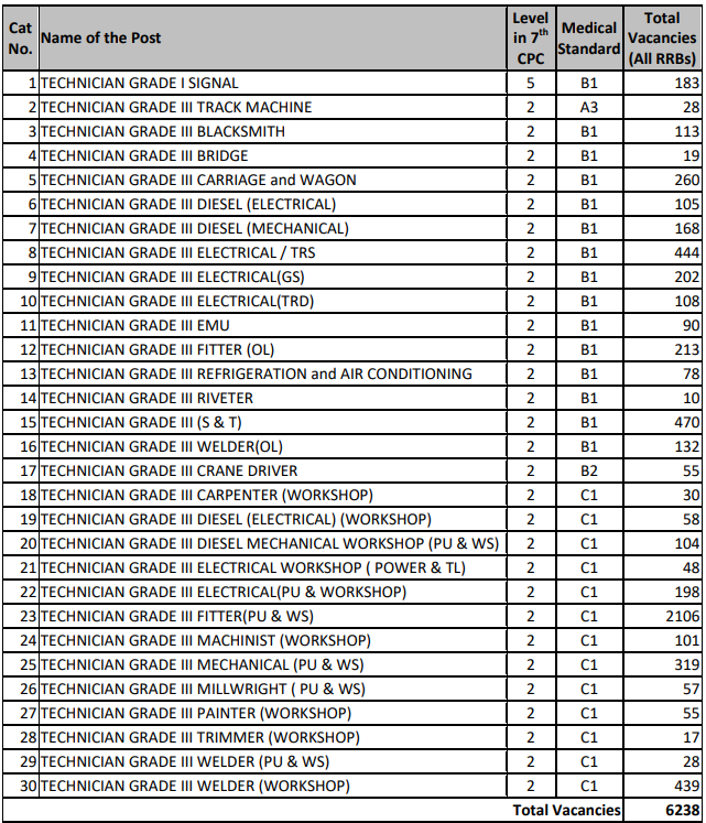 RRB Technician Recruitment 2025