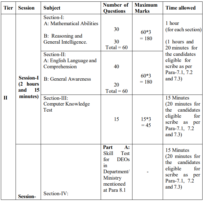 SSC CHSL 2025 Exam Pattern