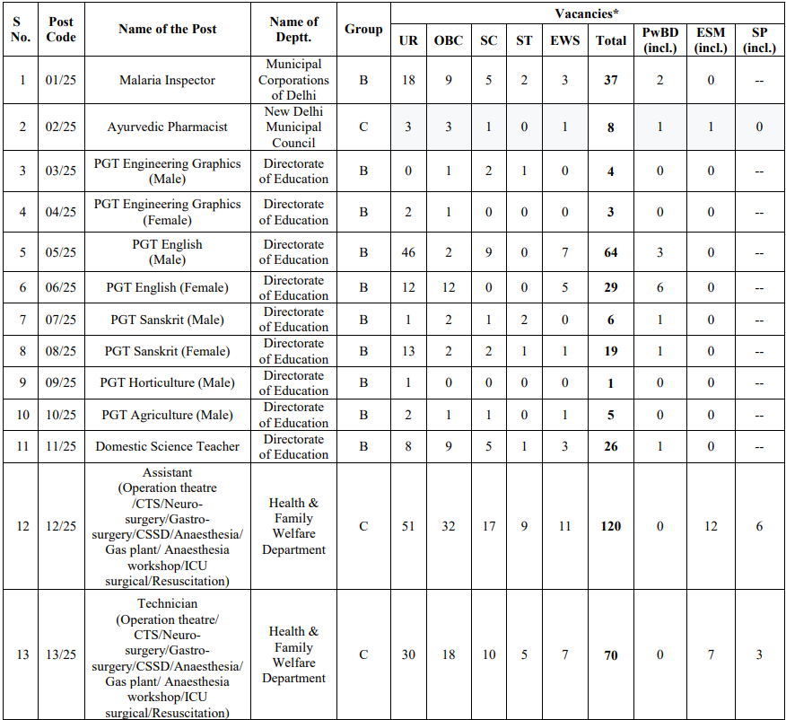 dsssb-recruitment-2025-2119-warder-pgt-other-vacancies