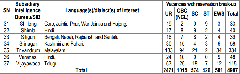 IB Security Assistant Recruitment 2025