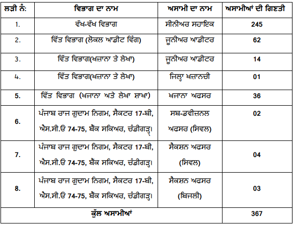 PSSSB Senior Assistant Recruitment 2025