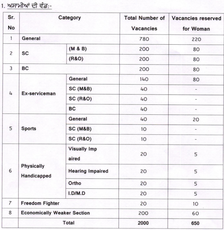 Punjab Education Recruitment Board PTI Recruitment 2025