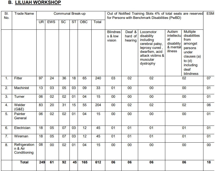 RRC ER Apprentice Recruitment 2025