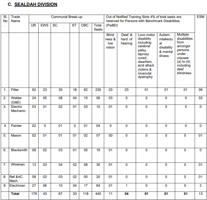 RRC ER Apprentice Recruitment 2025