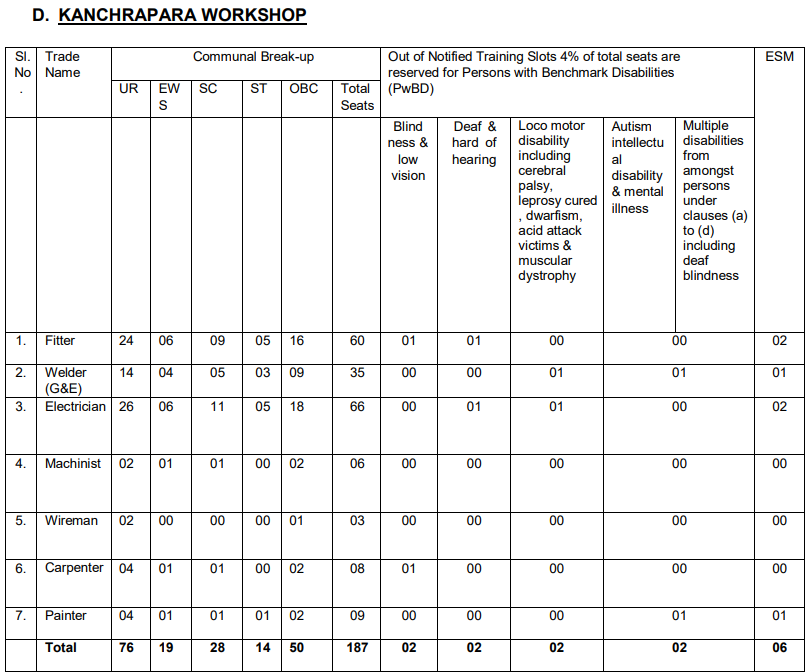 RRC ER Apprentice Recruitment 2025