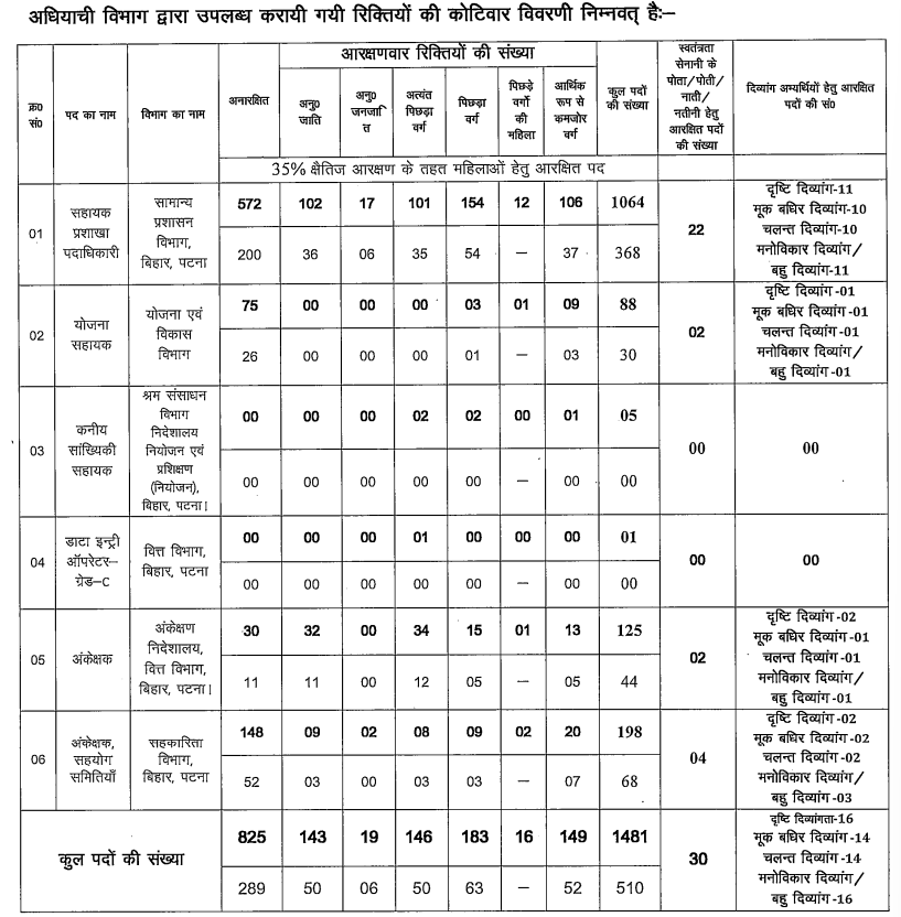 BSSC CGL Recruitment 2025